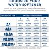 imageGE Smart Water Softener System with Leak Detect  40000 Grain  Reduce Hard Mineral Levels at Water Source  Wifi Connectivity  Improve Water Quality for Drinking Laundry Dishwashing  GXSHC40N40 000 Grain Smart Home