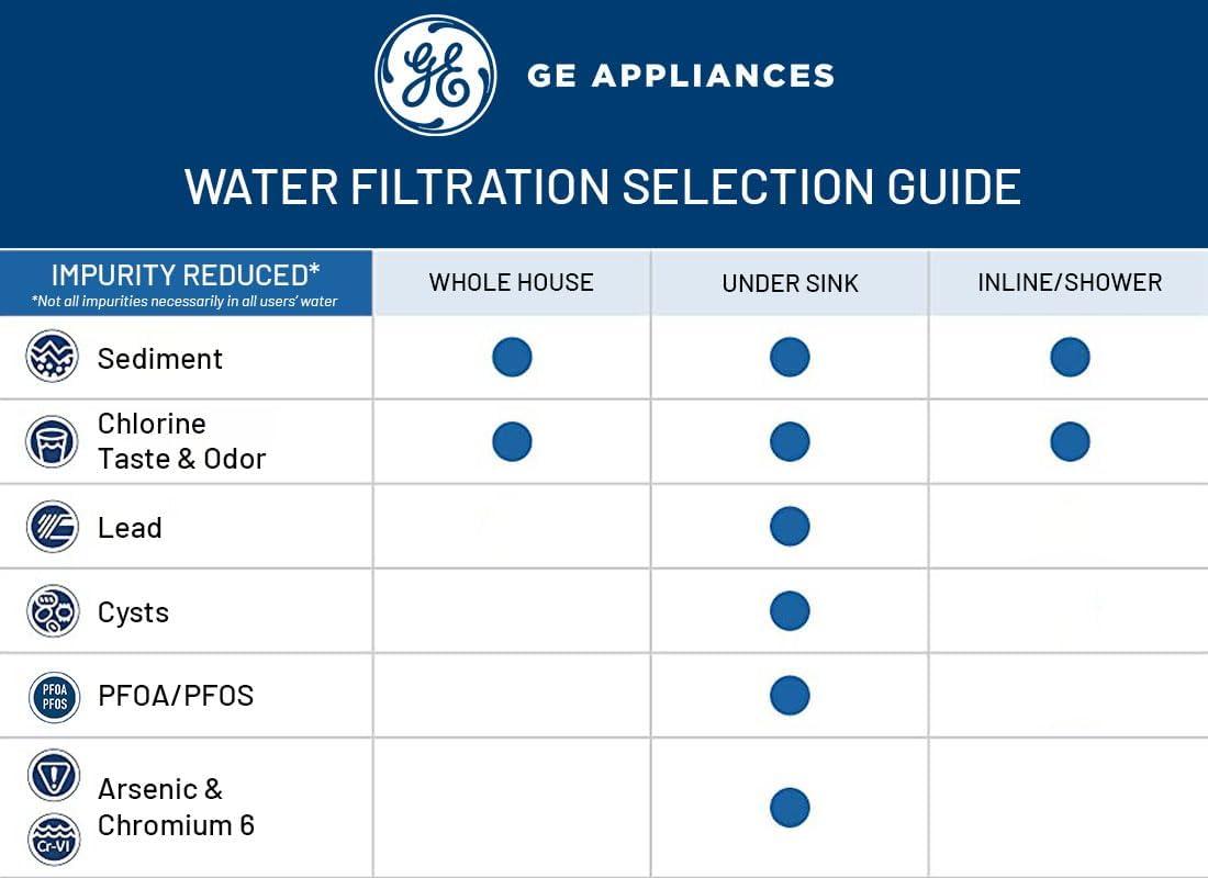imageGE Water Filter System for Entire Home  Water Filtration System Reduces Lead Asbestos ampamp More  Install Kit ampamp Accessories Included  Replace Filters FXUTC FXULC FXUVC Every 6 Months  GX1S01R  1500 x 1550 x 1700 inches